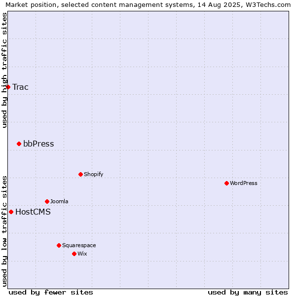 Market position of bbPress vs. HostCMS vs. Trac