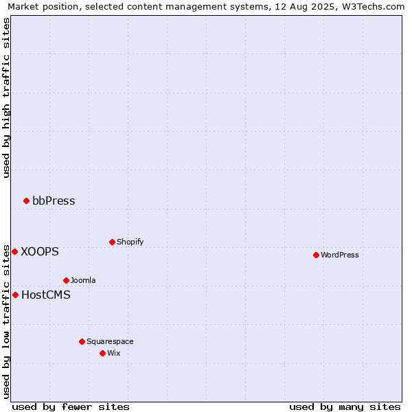 Market position of bbPress vs. HostCMS vs. XOOPS
