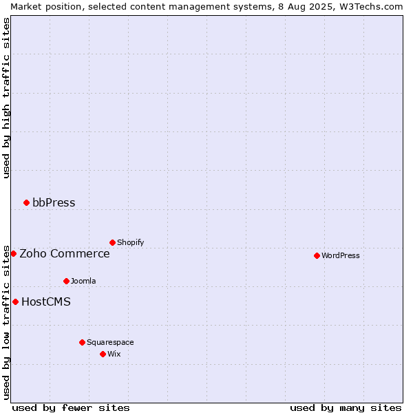 Market position of bbPress vs. HostCMS vs. Zoho Commerce