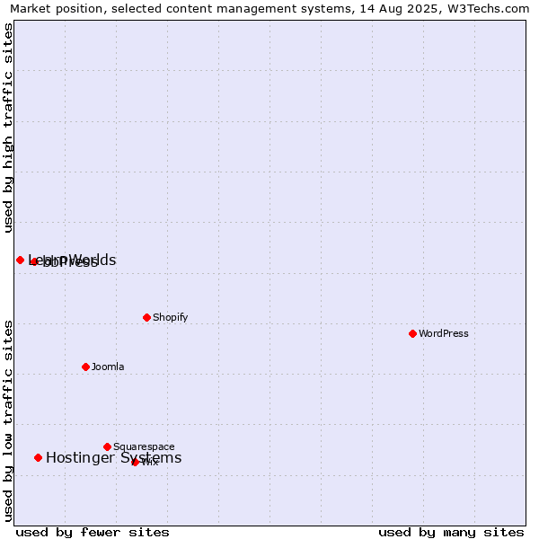 Market position of Hostinger Systems vs. bbPress vs. LearnWorlds