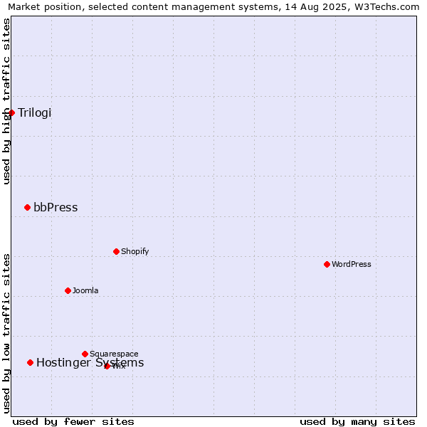 Market position of Hostinger Systems vs. bbPress vs. Trilogi