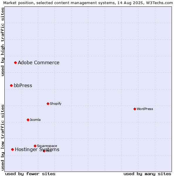 Market position of Adobe Commerce vs. Hostinger Systems vs. bbPress