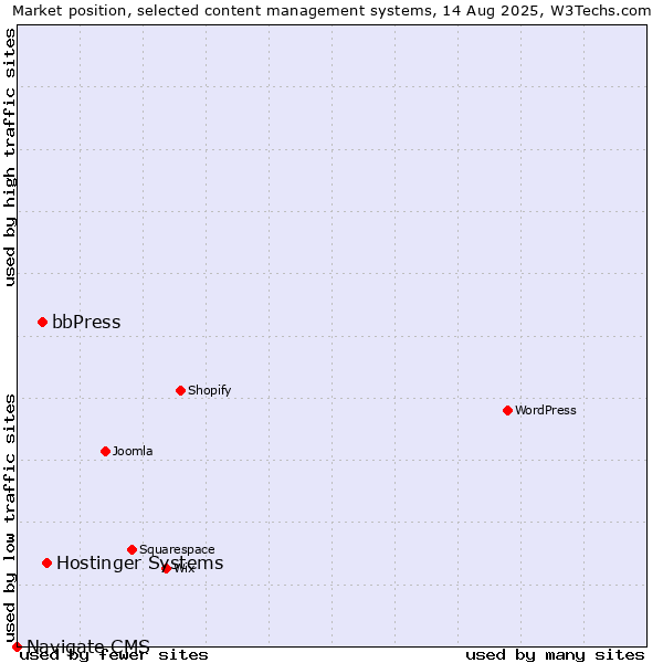 Market position of Hostinger Systems vs. bbPress vs. Navigate CMS