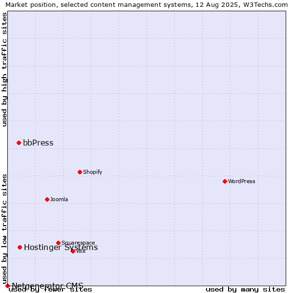 Market position of Hostinger Systems vs. bbPress vs. Netgenerator CMS