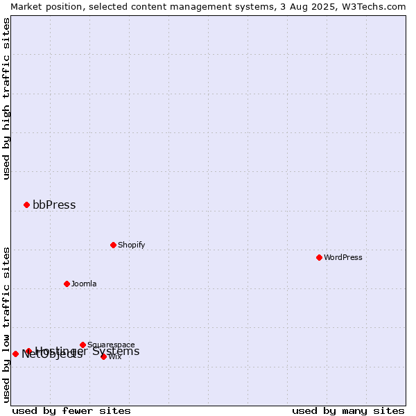 Market position of Hostinger Systems vs. bbPress vs. NetObjects