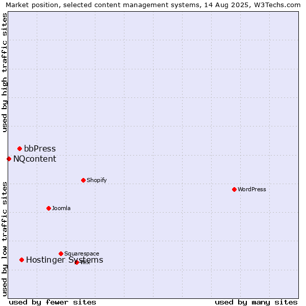 Market position of Hostinger Systems vs. bbPress vs. NQcontent