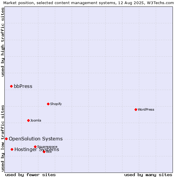 Market position of Hostinger Systems vs. bbPress vs. OpenSolution Systems