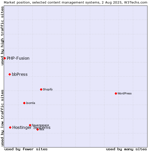 Market position of Hostinger Systems vs. bbPress vs. PHP-Fusion