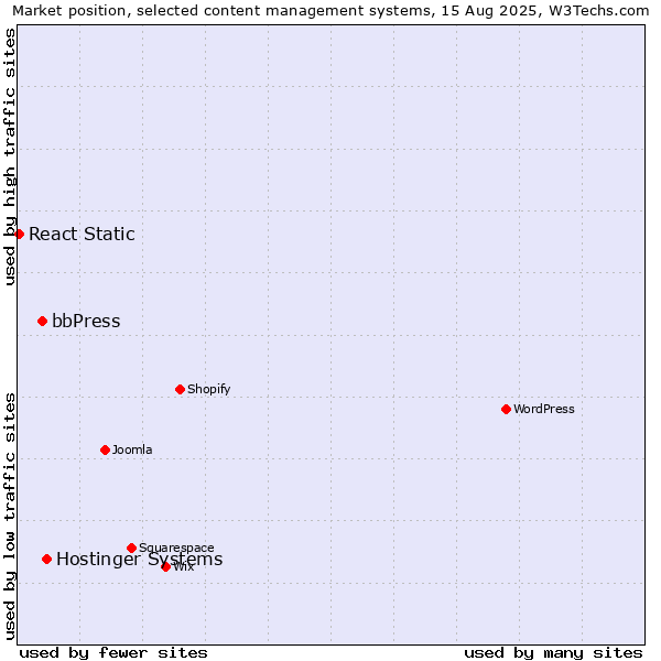 Market position of Hostinger Systems vs. bbPress vs. React Static