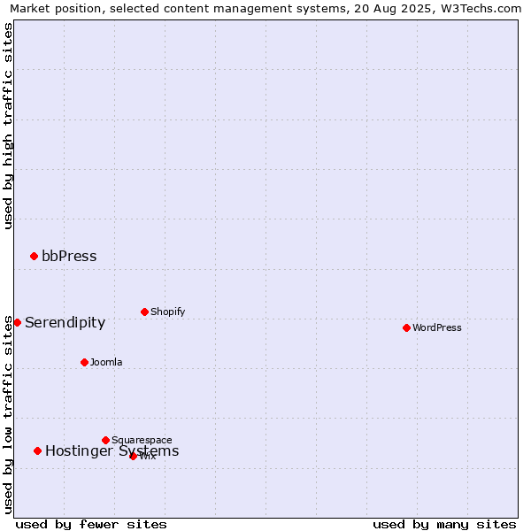 Market position of Hostinger Systems vs. bbPress vs. Serendipity