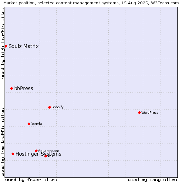 Market position of Hostinger Systems vs. bbPress vs. Squiz Matrix
