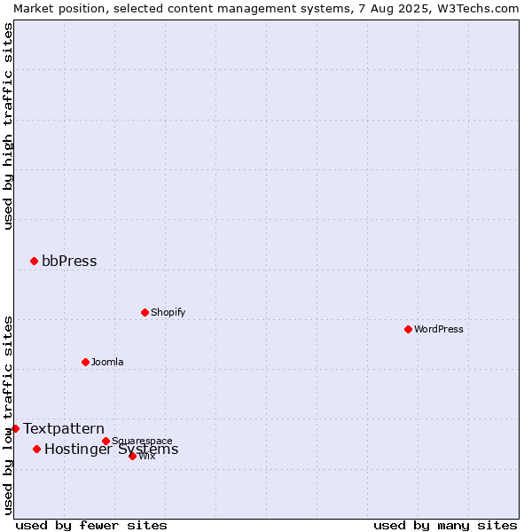 Market position of Hostinger Systems vs. bbPress vs. Textpattern