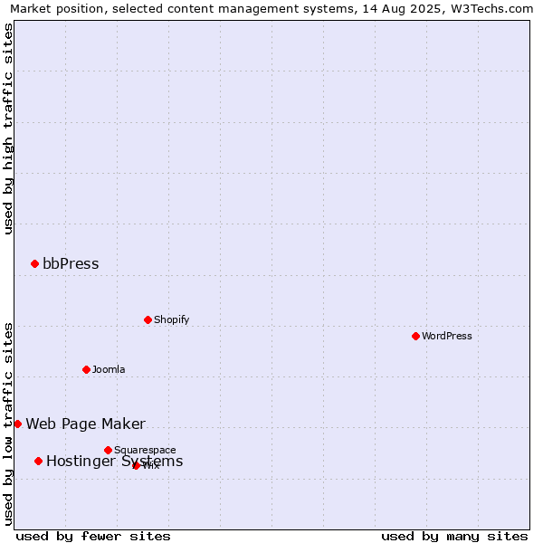 Market position of Hostinger Systems vs. bbPress vs. Web Page Maker