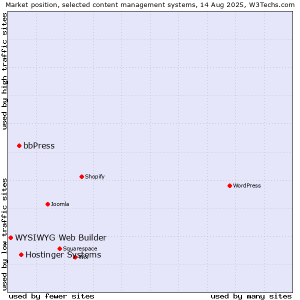 Market position of Hostinger Systems vs. bbPress vs. WYSIWYG Web Builder
