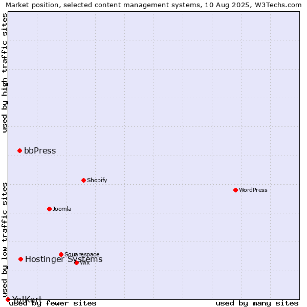Market position of Hostinger Systems vs. bbPress vs. Yo!Kart