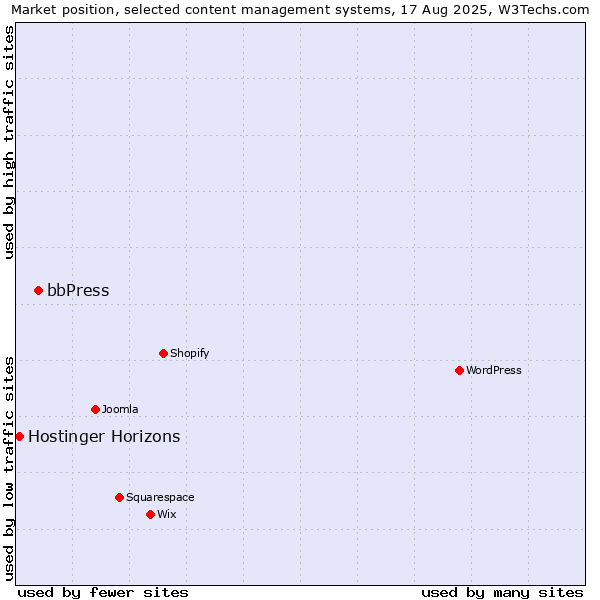 Market position of bbPress vs. Hostinger Horizons