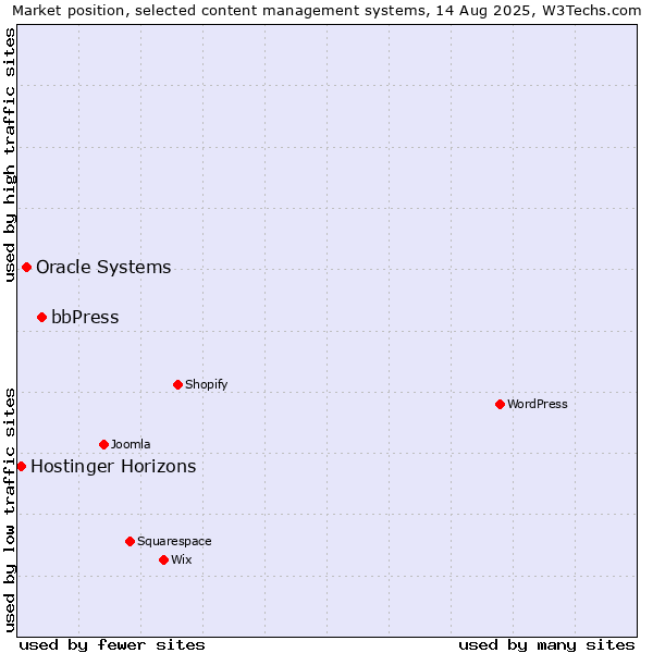 Market position of bbPress vs. Oracle Systems vs. Hostinger Horizons