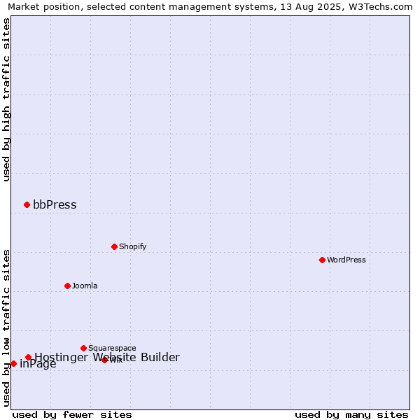 Market position of Hostinger Website Builder vs. bbPress vs. inPage
