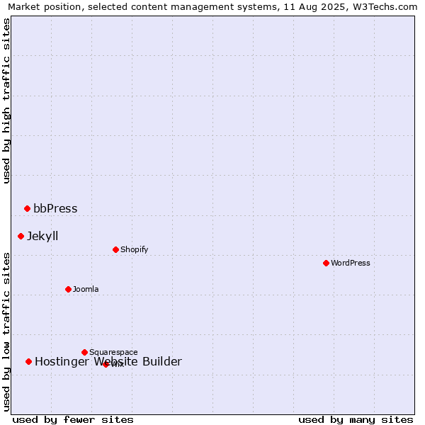 Market position of Hostinger Website Builder vs. bbPress vs. Jekyll