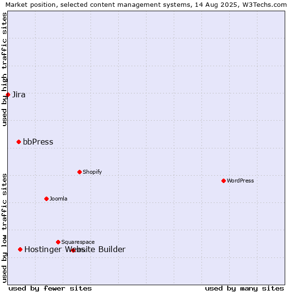 Market position of Hostinger Website Builder vs. bbPress vs. Jira