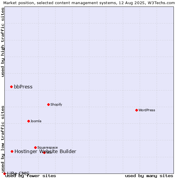 Market position of Hostinger Website Builder vs. bbPress vs. LiBe CMS