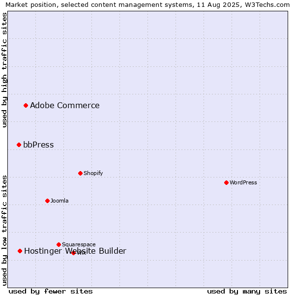 Market position of Adobe Commerce vs. Hostinger Website Builder vs. bbPress