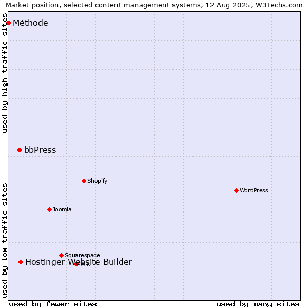 Market position of Hostinger Website Builder vs. bbPress vs. Méthode