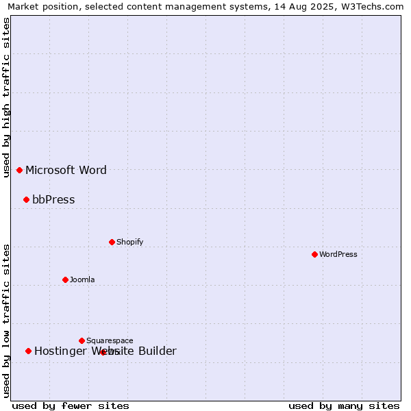 Market position of Hostinger Website Builder vs. bbPress vs. Microsoft Word