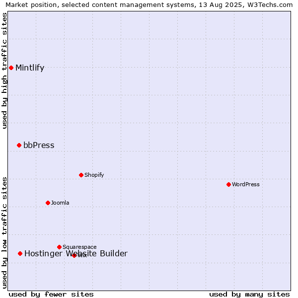 Market position of Hostinger Website Builder vs. bbPress vs. Mintlify