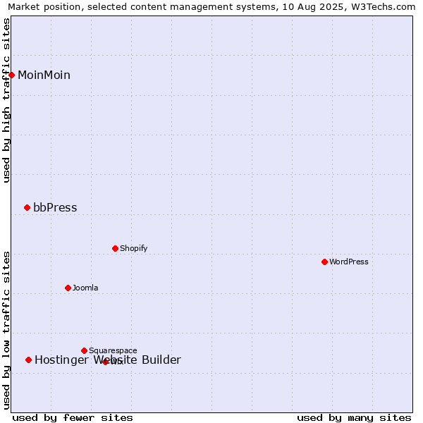 Market position of Hostinger Website Builder vs. bbPress vs. MoinMoin