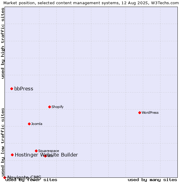 Market position of Hostinger Website Builder vs. bbPress vs. Navigate CMS