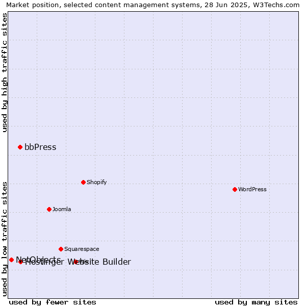 Market position of Hostinger Website Builder vs. bbPress vs. NetObjects