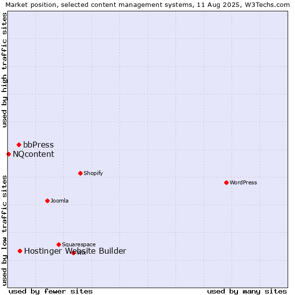Market position of Hostinger Website Builder vs. bbPress vs. NQcontent