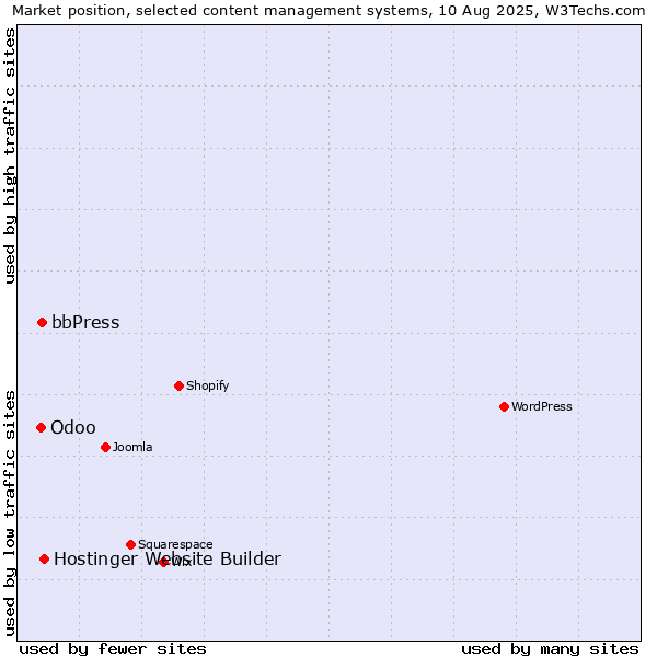 Market position of Hostinger Website Builder vs. bbPress vs. Odoo