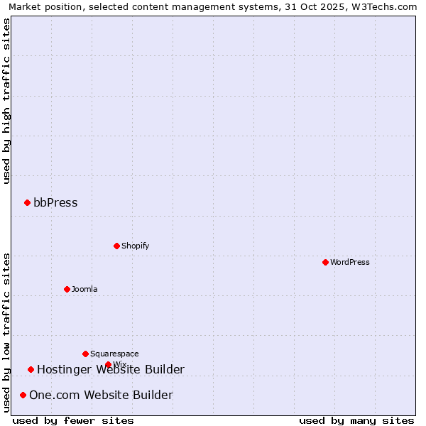 Market position of Hostinger Website Builder vs. bbPress vs. One.com Website Builder