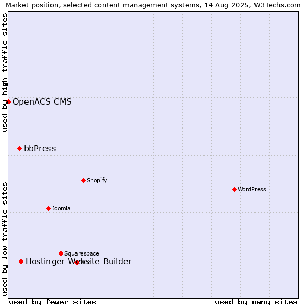 Market position of Hostinger Website Builder vs. bbPress vs. OpenACS CMS