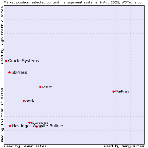 Market position of Hostinger Website Builder vs. bbPress vs. Oracle Systems