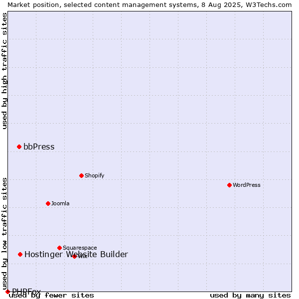 Market position of Hostinger Website Builder vs. bbPress vs. PHPFox