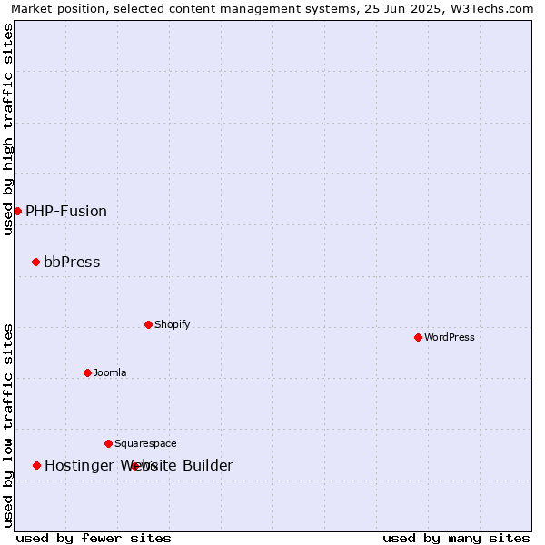 Market position of Hostinger Website Builder vs. bbPress vs. PHP-Fusion