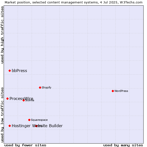 Market position of Hostinger Website Builder vs. bbPress vs. ProcessWire