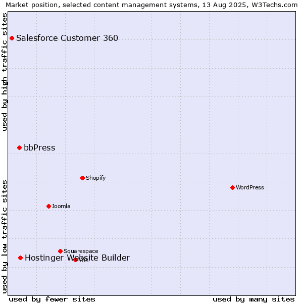 Market position of Hostinger Website Builder vs. bbPress vs. Salesforce Customer 360