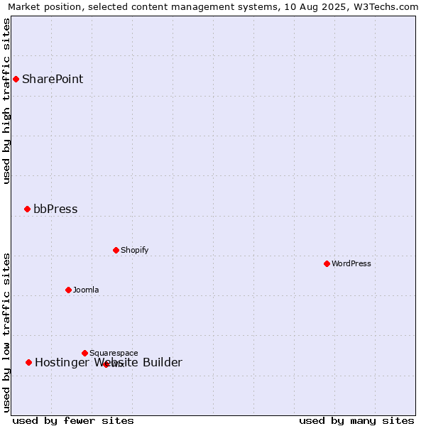 Market position of Hostinger Website Builder vs. bbPress vs. SharePoint