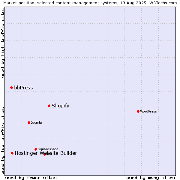 Market position of Shopify vs. Hostinger Website Builder vs. bbPress