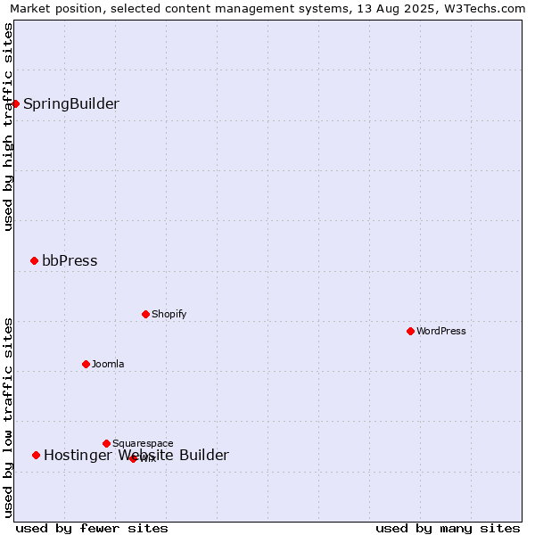 Market position of Hostinger Website Builder vs. bbPress vs. SpringBuilder