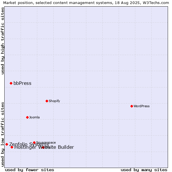 Market position of Hostinger Website Builder vs. bbPress vs. Zenfolio Systems