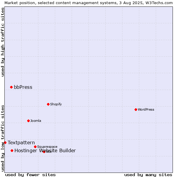 Market position of Hostinger Website Builder vs. bbPress vs. Textpattern