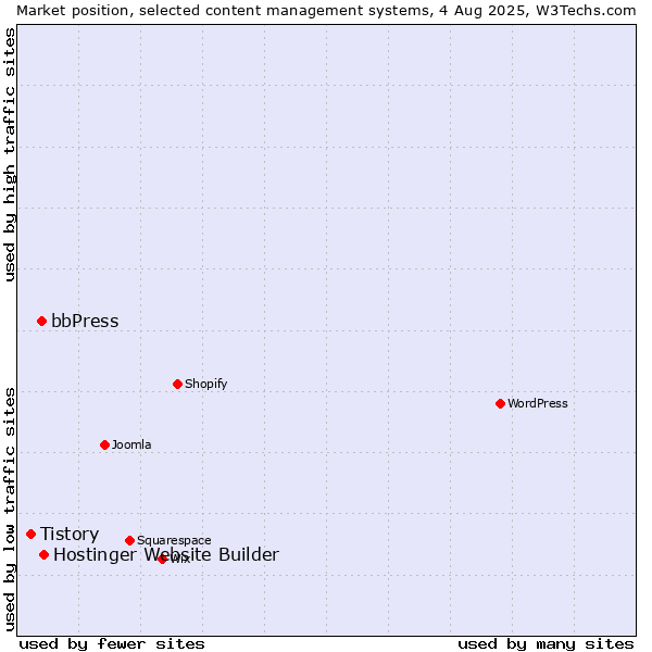 Market position of Hostinger Website Builder vs. bbPress vs. Tistory