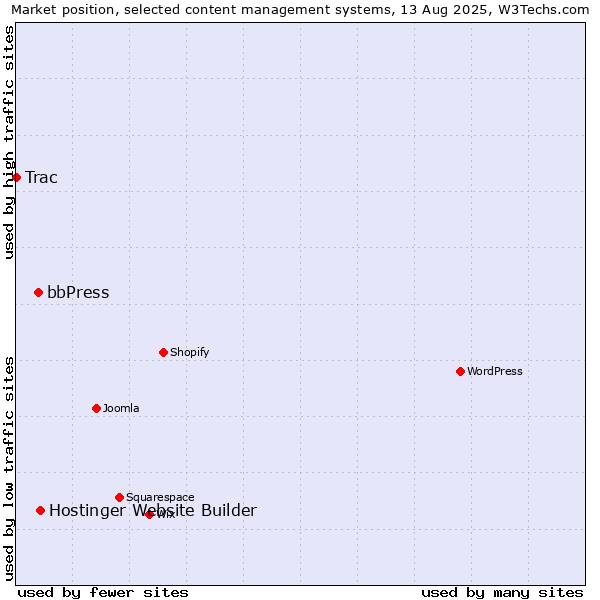 Market position of Hostinger Website Builder vs. bbPress vs. Trac