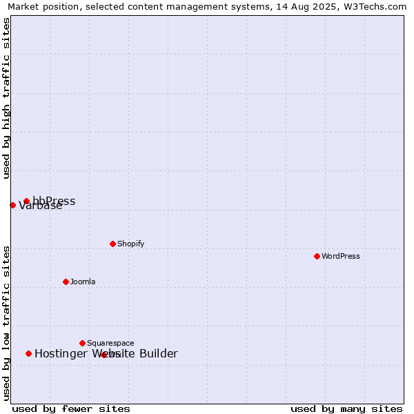 Market position of Hostinger Website Builder vs. bbPress vs. Varbase