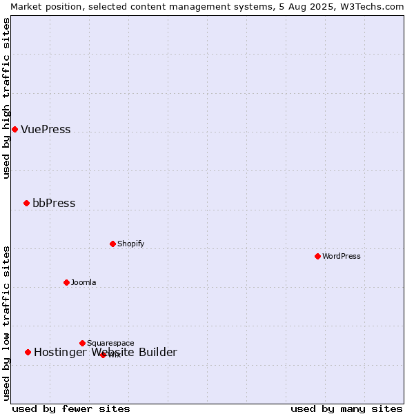 Market position of Hostinger Website Builder vs. bbPress vs. VuePress